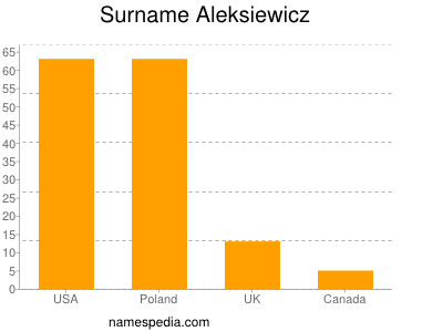 Familiennamen Aleksiewicz