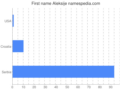 Given name Aleksije