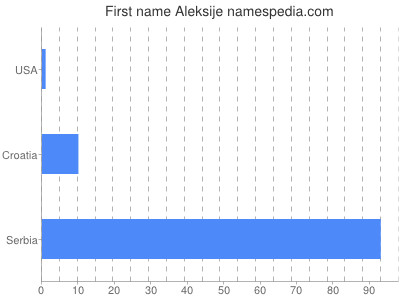 Vornamen Aleksije