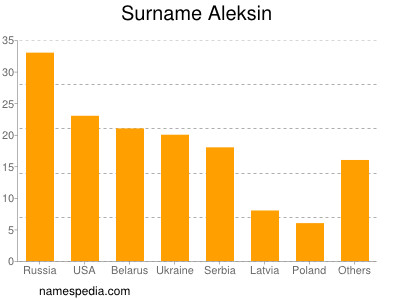 Familiennamen Aleksin