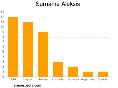 Familiennamen Aleksis