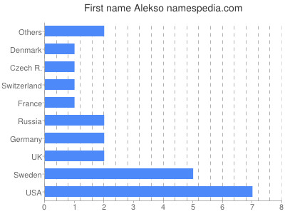 Vornamen Alekso