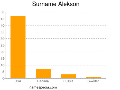 Familiennamen Alekson