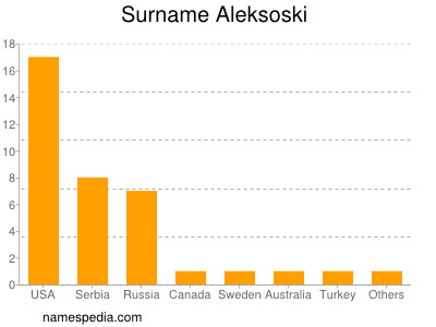 Familiennamen Aleksoski