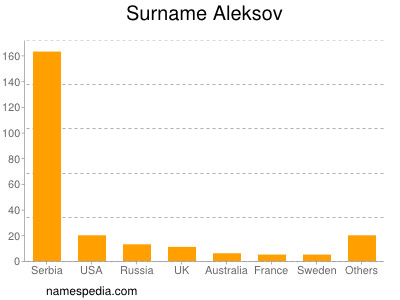 Surname Aleksov