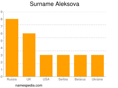 Familiennamen Aleksova