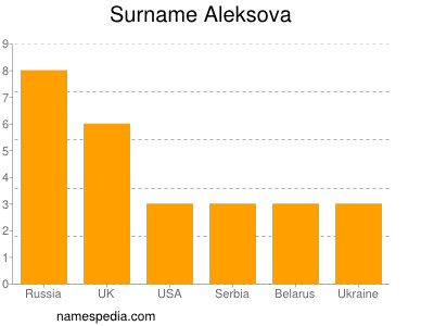 nom Aleksova