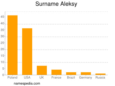 Surname Aleksy