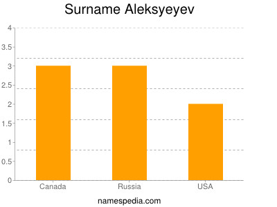 Surname Aleksyeyev