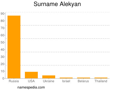 Familiennamen Alekyan