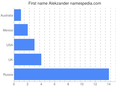 Vornamen Alekzander