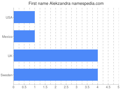 Vornamen Alekzandra