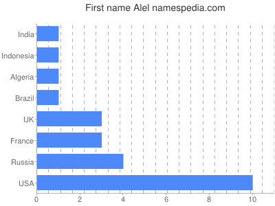 Vornamen Alel