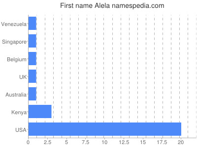 Given name Alela