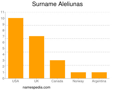 Familiennamen Aleliunas