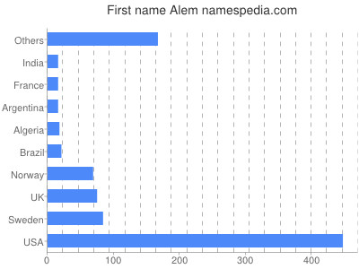 Vornamen Alem