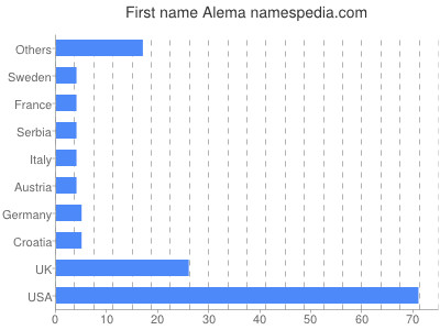 Vornamen Alema