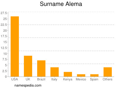 Surname Alema