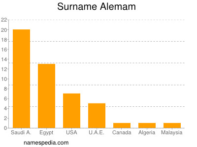 nom Alemam