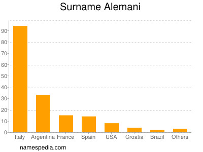 Familiennamen Alemani