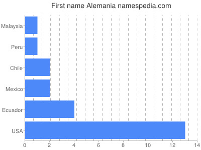 Given name Alemania