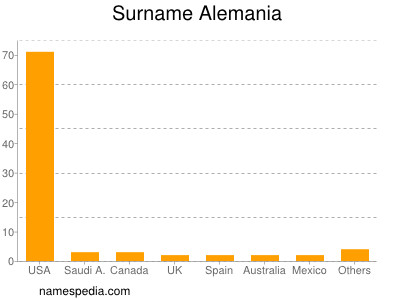 Familiennamen Alemania