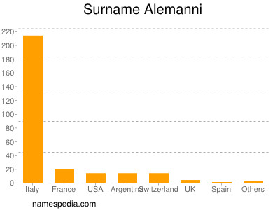 Familiennamen Alemanni
