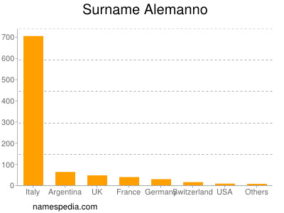 Familiennamen Alemanno