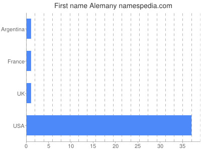 Vornamen Alemany