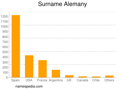 Familiennamen Alemany