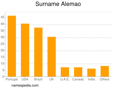 Familiennamen Alemao