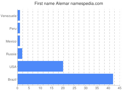 Vornamen Alemar