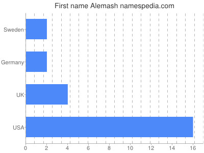 Vornamen Alemash