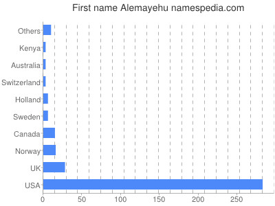Vornamen Alemayehu