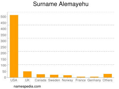 Familiennamen Alemayehu