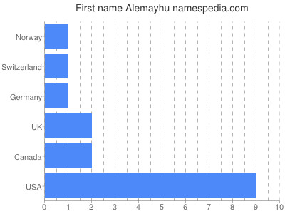 Vornamen Alemayhu