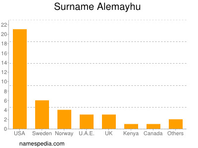 Familiennamen Alemayhu