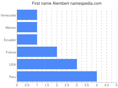 Vornamen Alembert