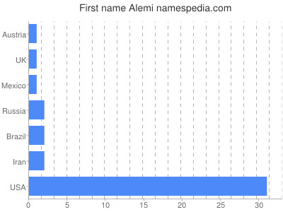 prenom Alemi