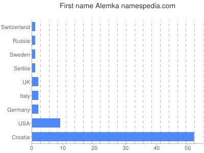 Given name Alemka