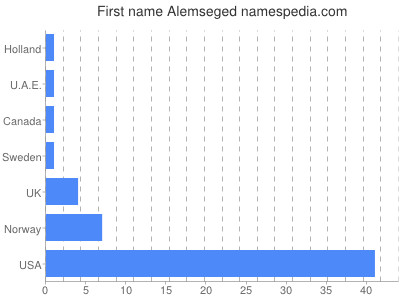 Given name Alemseged