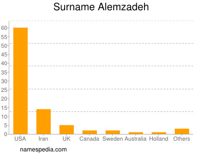 Familiennamen Alemzadeh