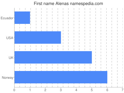 Vornamen Alenas