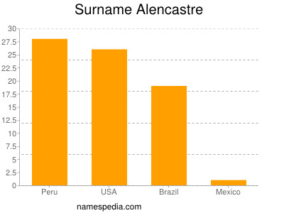 Familiennamen Alencastre