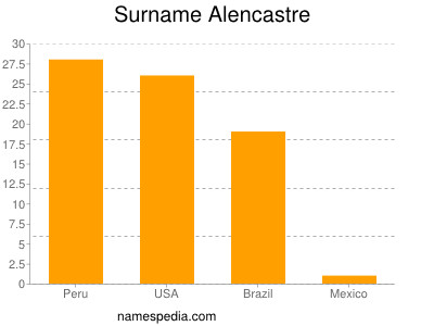 nom Alencastre