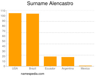 Familiennamen Alencastro