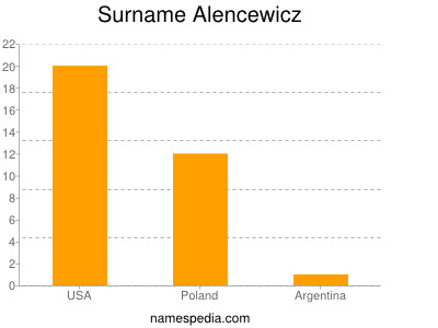 Familiennamen Alencewicz