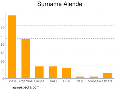 nom Alende