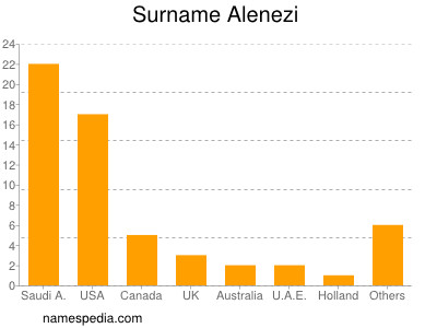 Surname Alenezi