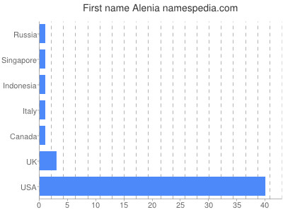 Vornamen Alenia